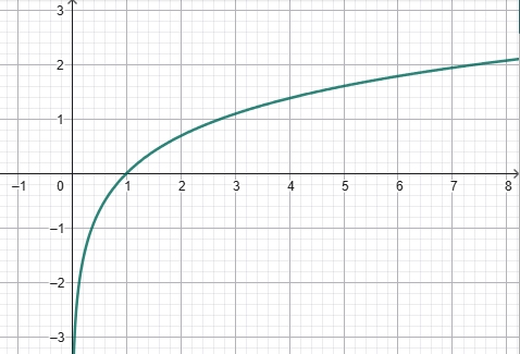 courbe de la fonction logarithme népérien